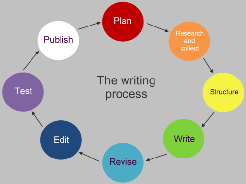 A diagram of the writing process (planning, research, structuring, writing, revising, editing, testing and publishing), showing the steps involved.