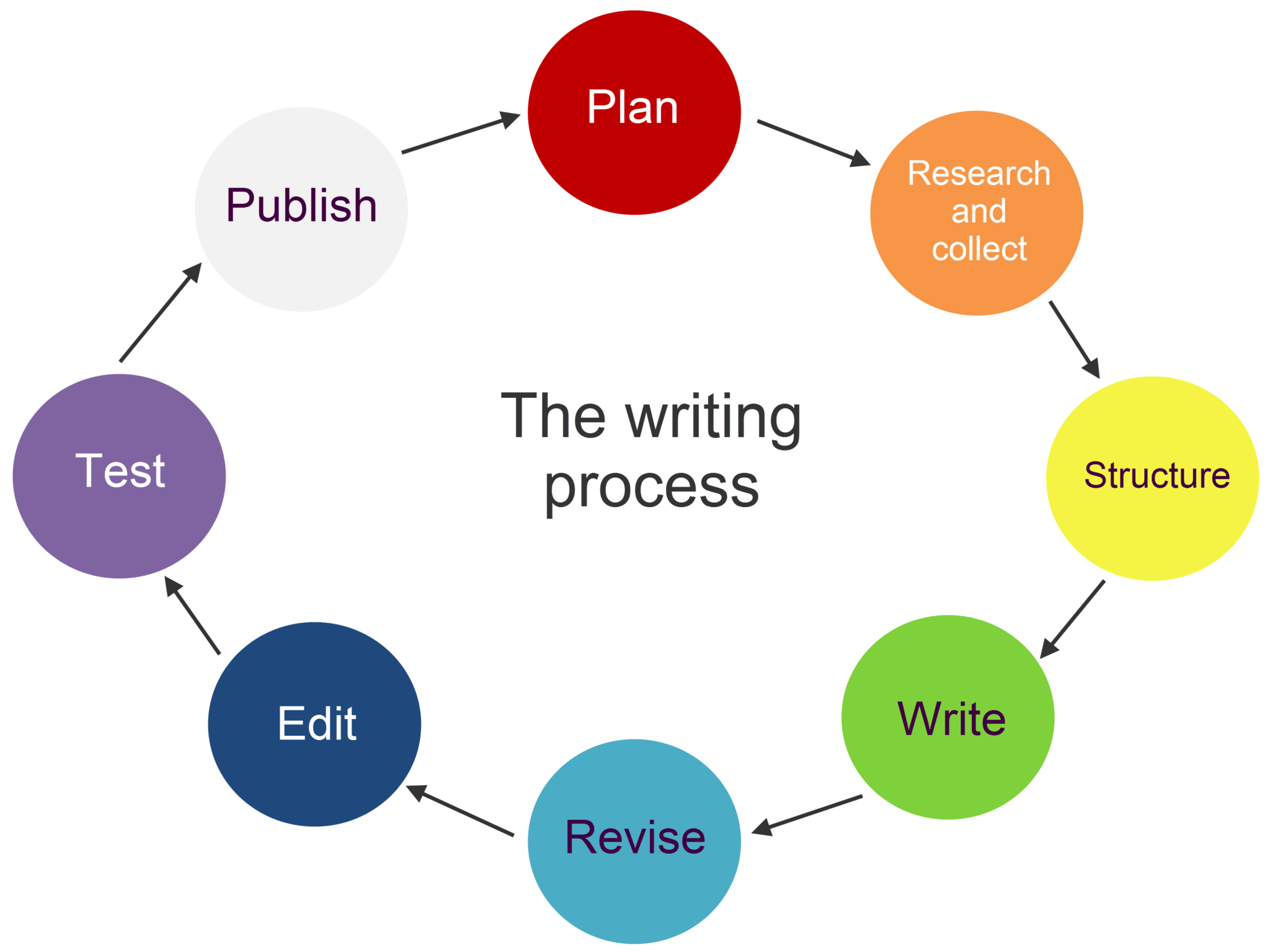 the writing process planning