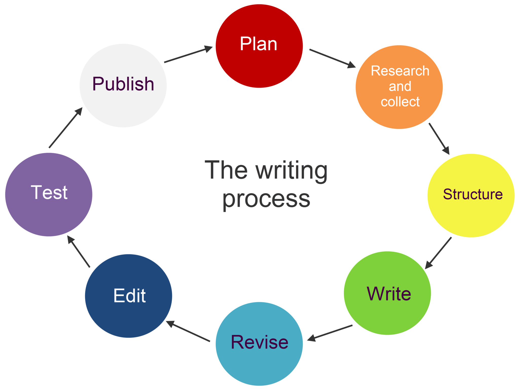 what is research writing process