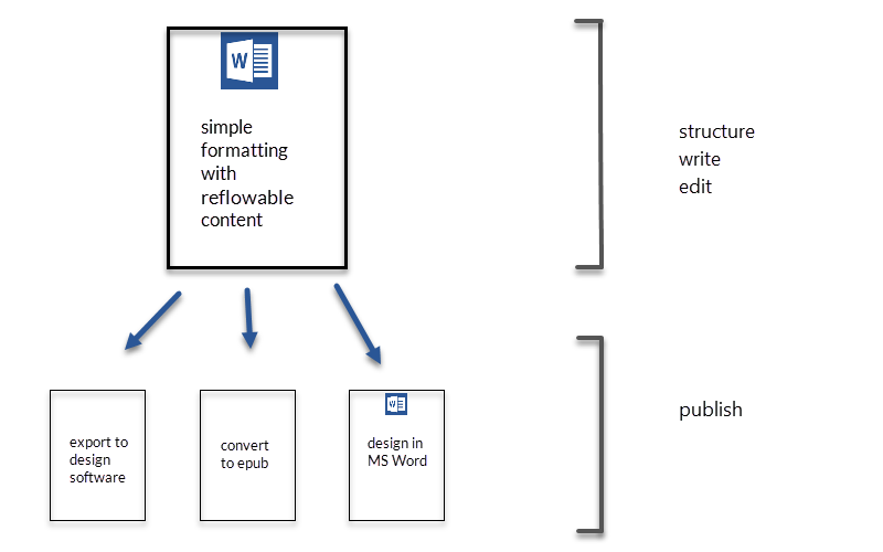 Formatting Microsoft Word documents - publishing and epub conversion